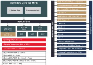 100Mips DSP MCU for motor control is Microchip's smallest