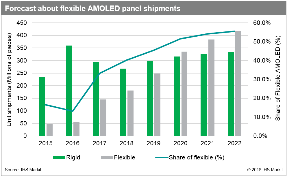 Flexible AMOLED shipments to overtake rigid in 2020